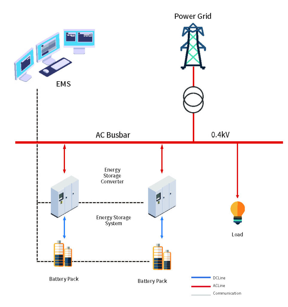 Industry and Commerce Energy Storage Solution